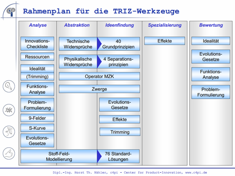 Datei:TRIZ-Methode.png
